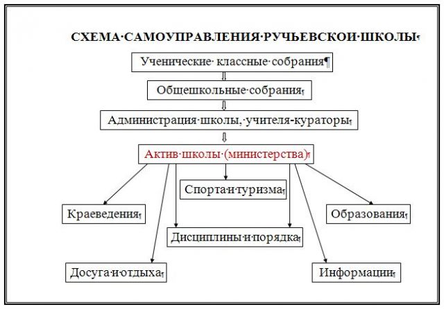 Компоненты системы местного самоуправления схема